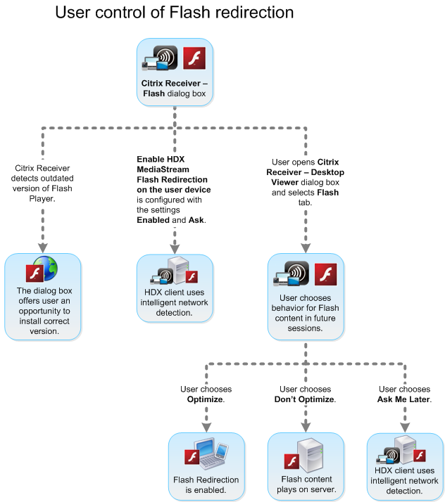 User control of Flash Redirection