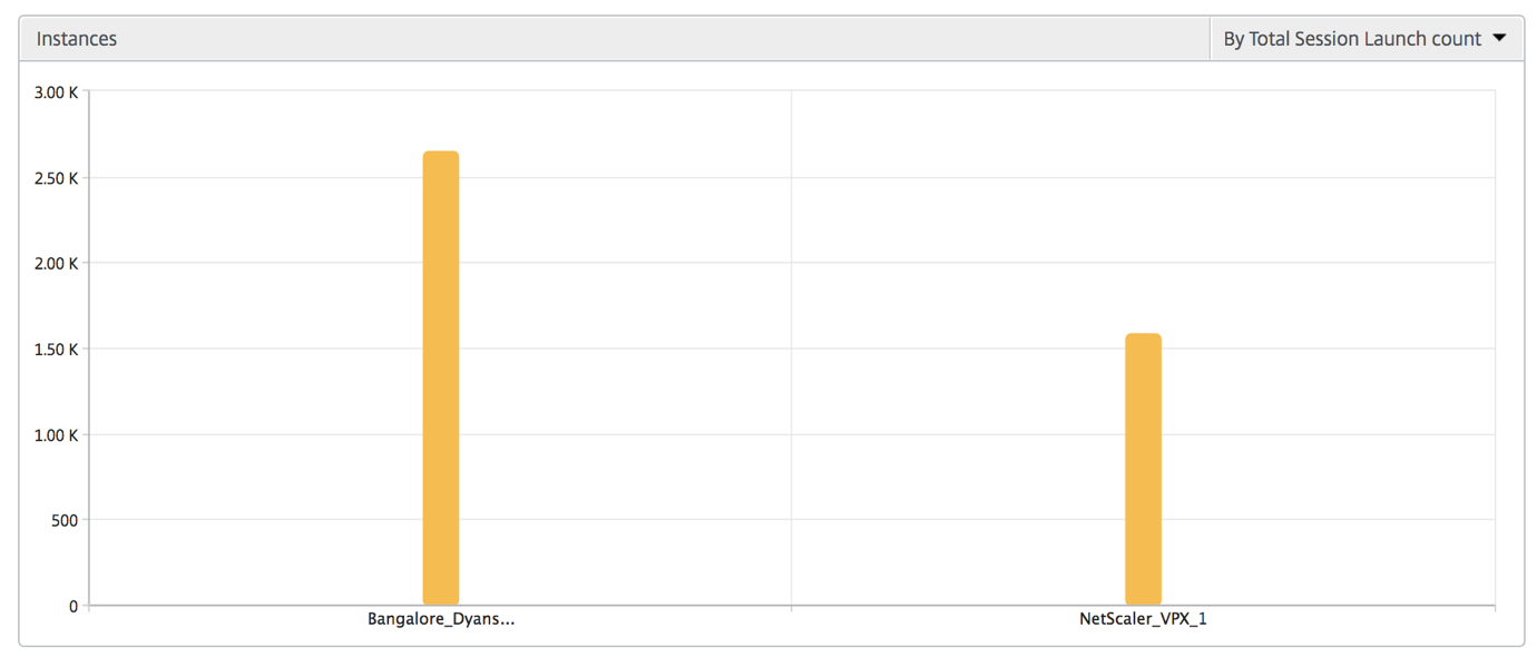 Instance bar graph