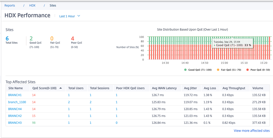 HDX site report