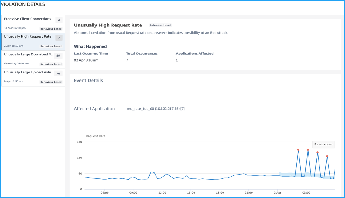 High request rate