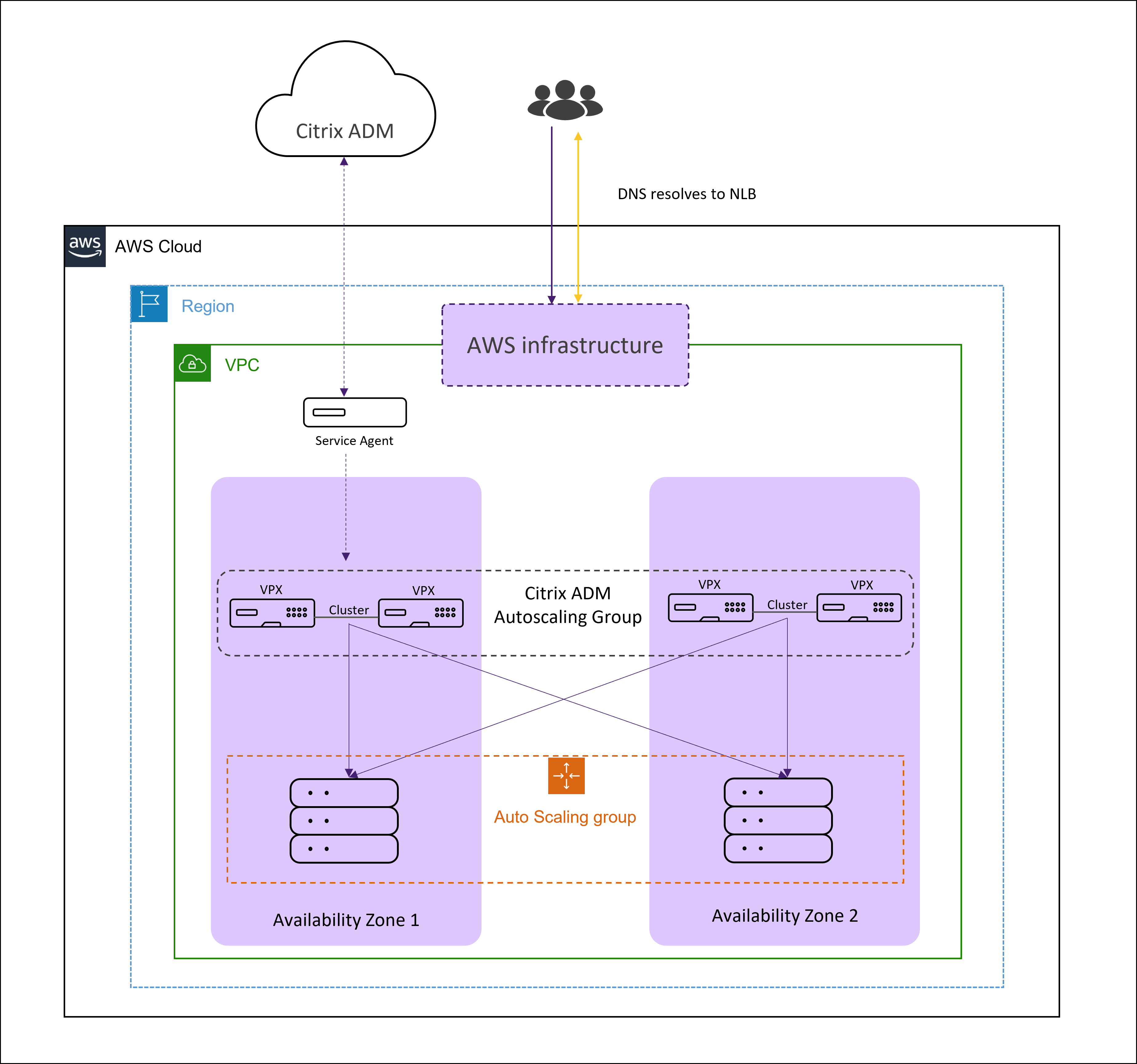 AWS-autoscale-architecture-NLB