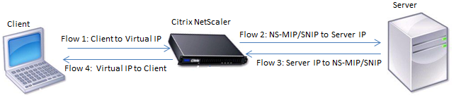 Flow sequence