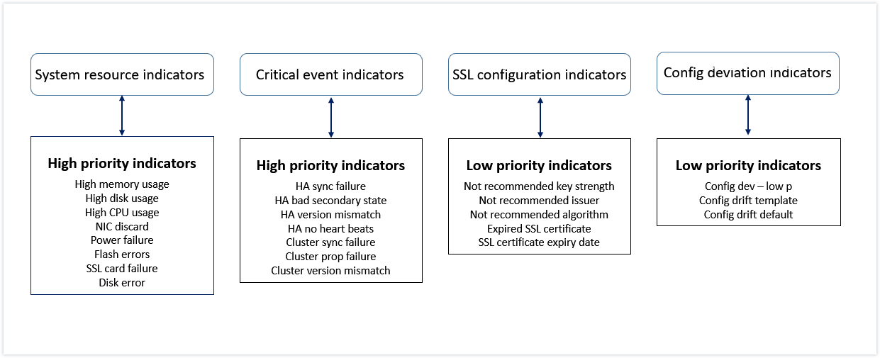 Health Indicators