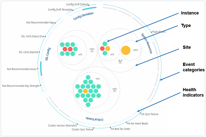 Grouped instance circles