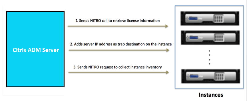 ADM discovering ADC instances