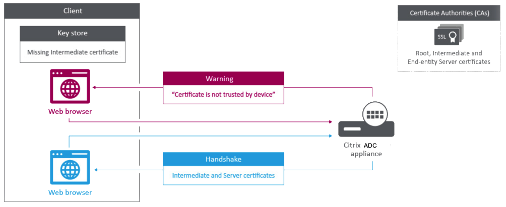 Intermediate certificates