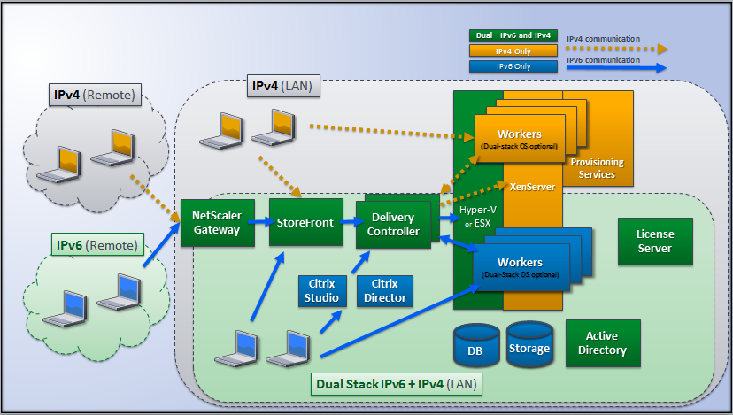 Dual-stack IPv4/IPv6 deployment.