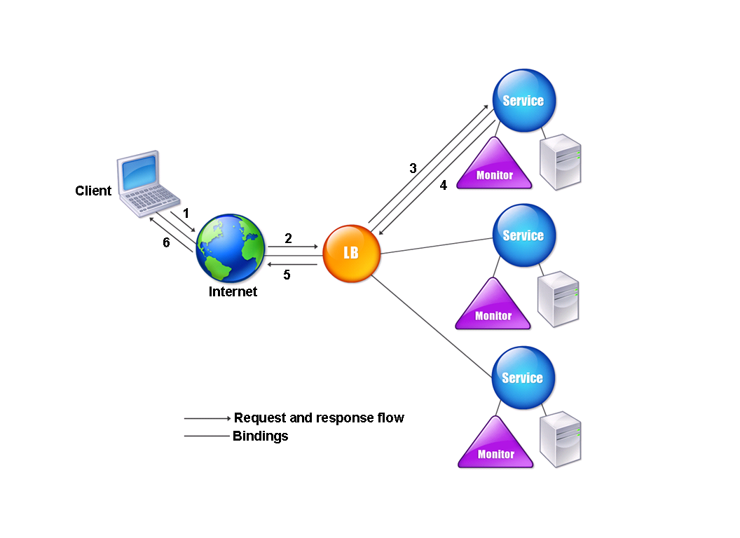 Load balancing architecture