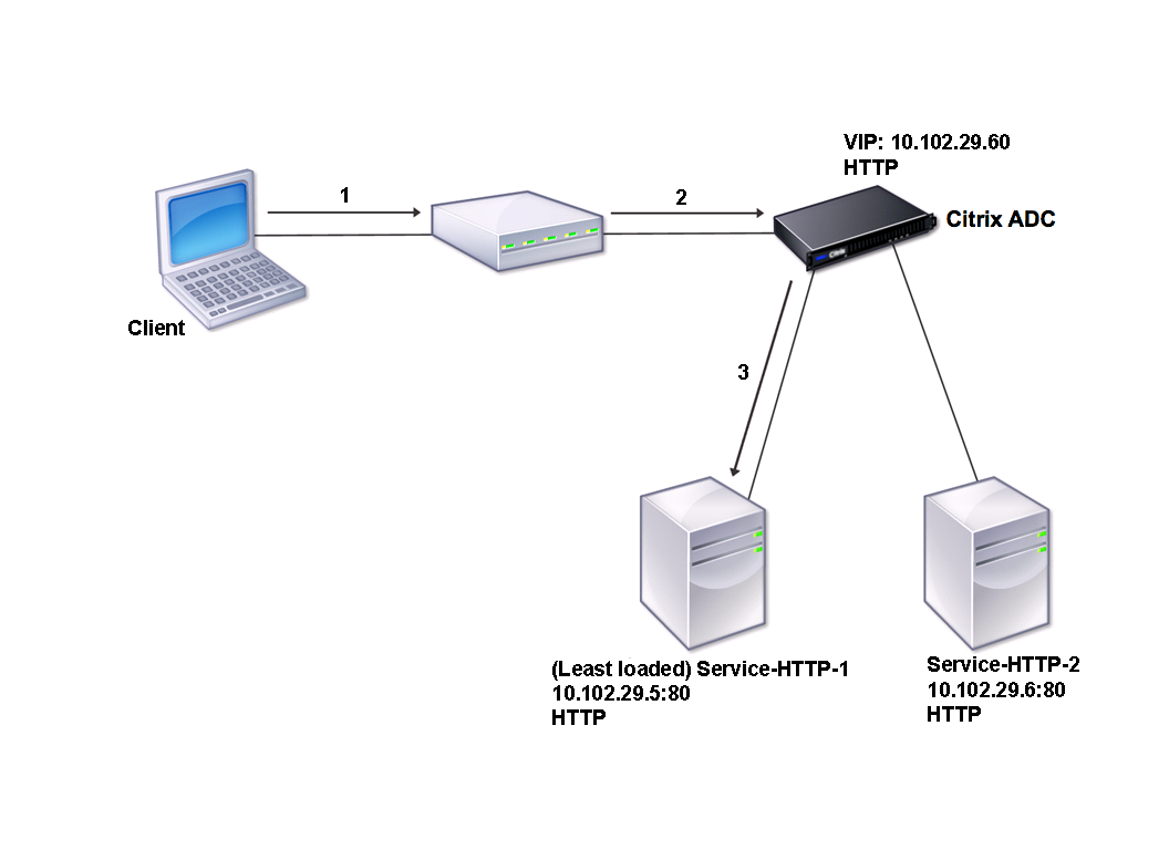 Load balancing topology