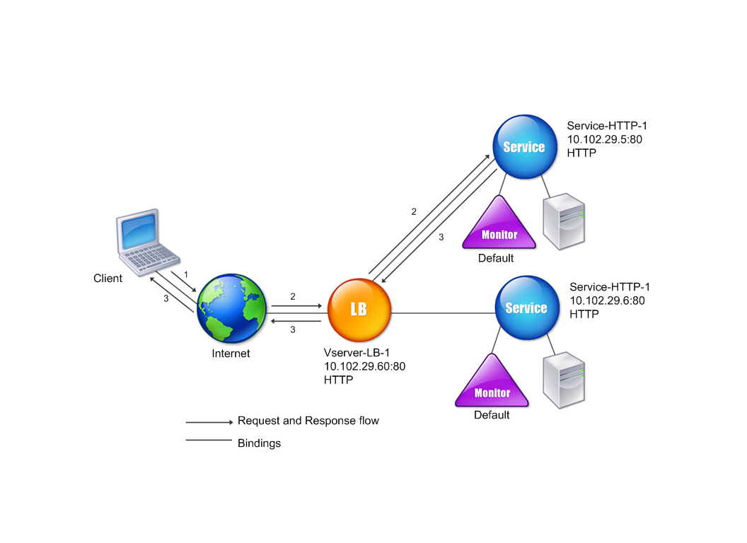 Load balancing entity model