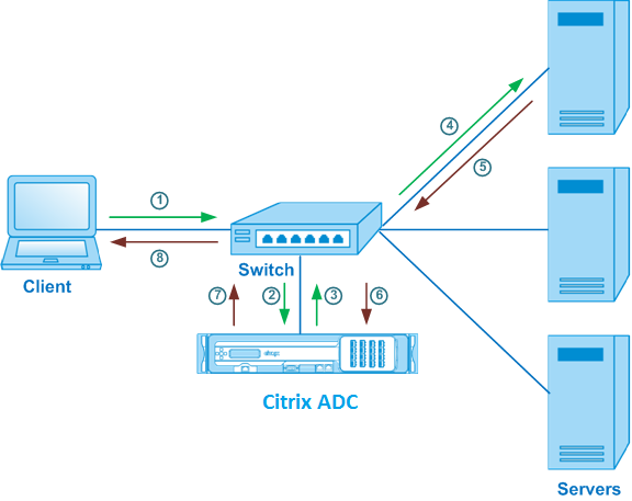 Load balancing in one-arm mode