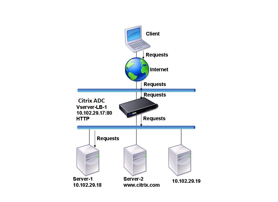 LB topology DBS servers