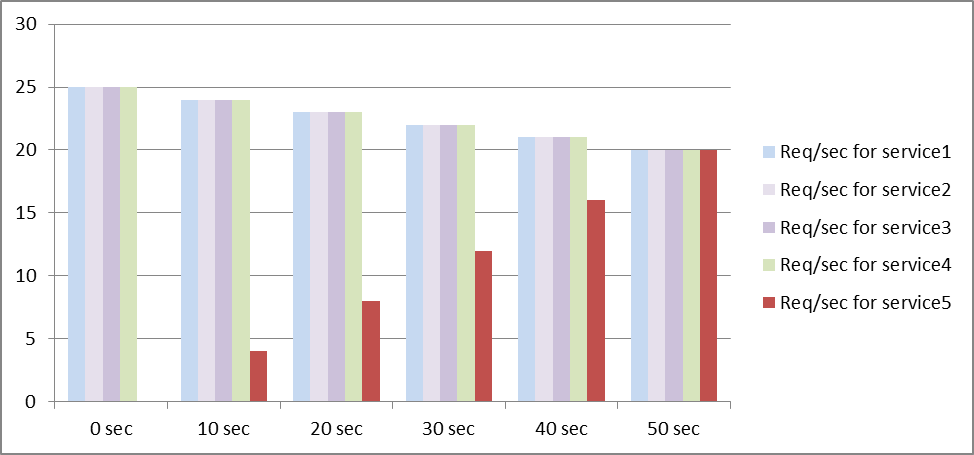 Load distribution graph