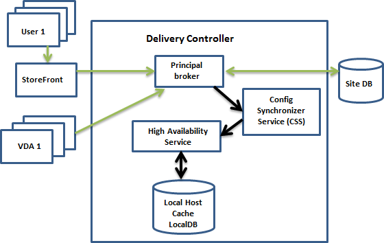 Diagram of Local Host Cache communications paths during normal operations