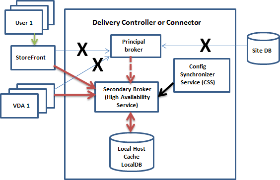 LHC outage