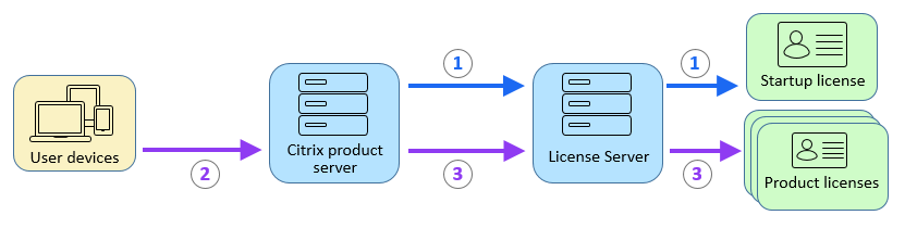 Checkout-process