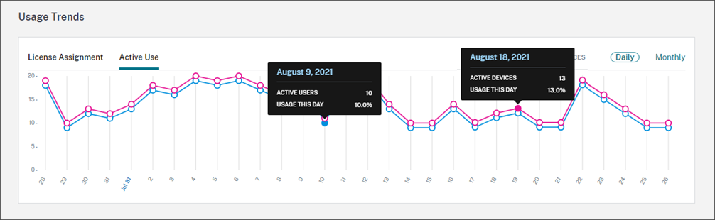 Daily active use trend graph