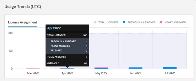 License assignment trends graph