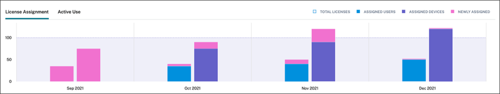 License Usage assignment trend graph