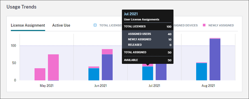 License Usage assignment trend graph