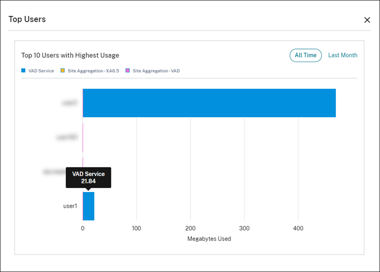 Graph of the top bandwidth users during the previous month