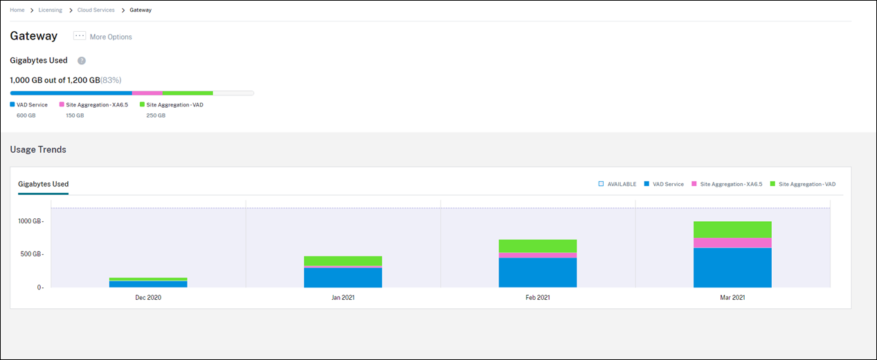 License Usage assignment trend graph