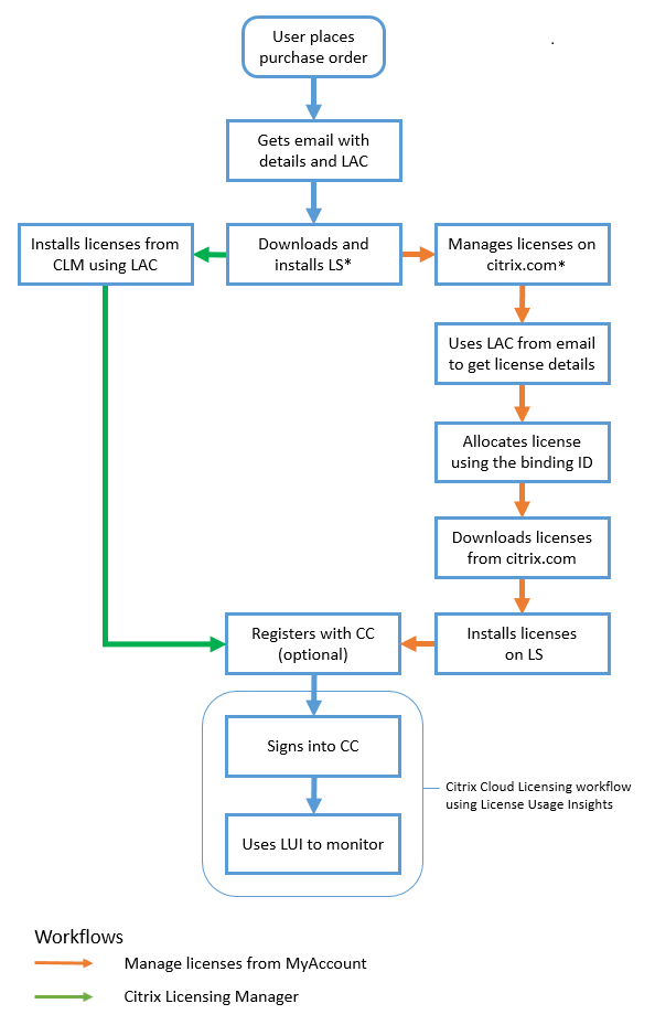 Citrix licensing user workflow