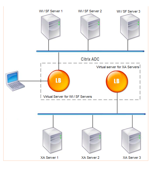 Load Balancing of XenApp setup