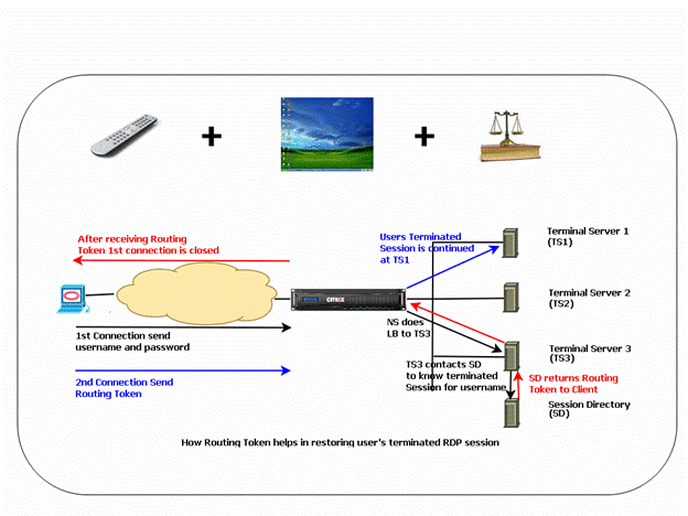 RDP topology