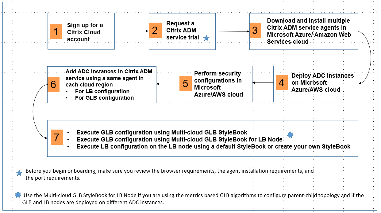 Configuration workflow