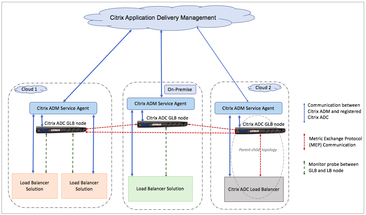 Architecture of ADC hybrid and multi-cloud GLB solution