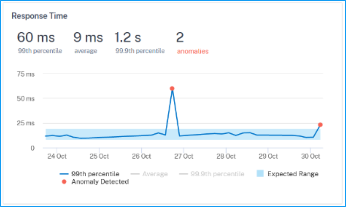 Metrics P99