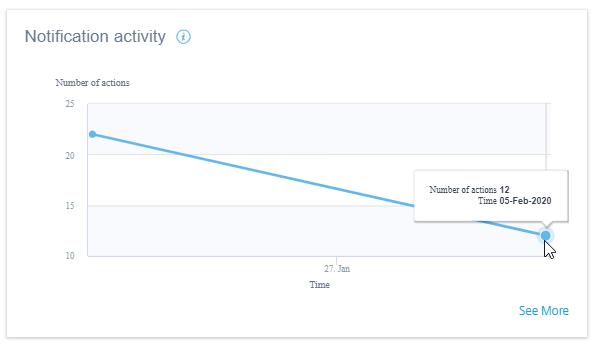 Microapps notification activity