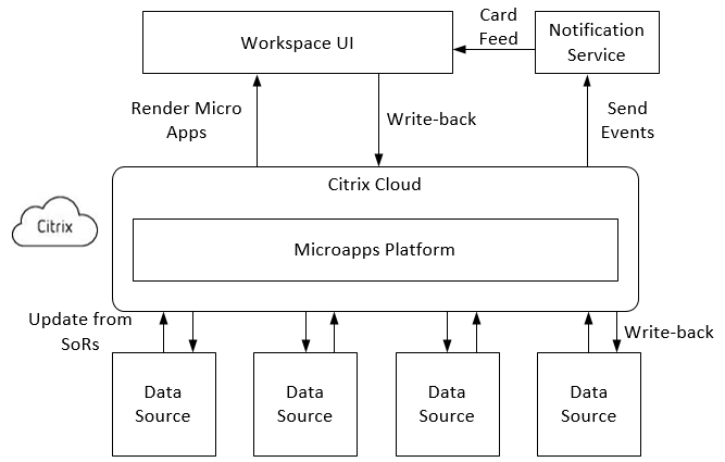 Microapps Overview diagram shows how applications are connected to the Microapps service. Also, how notifications and pages are rendered in your channels