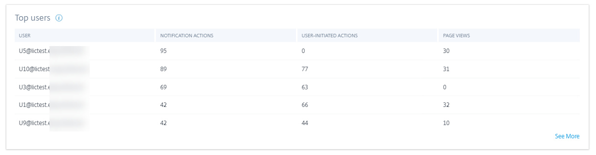 Microapps top users