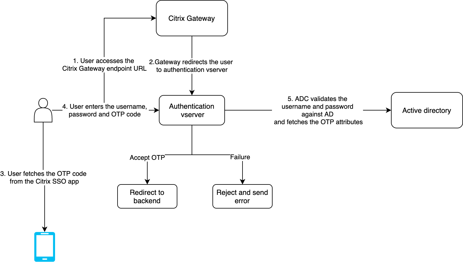 End user workflow