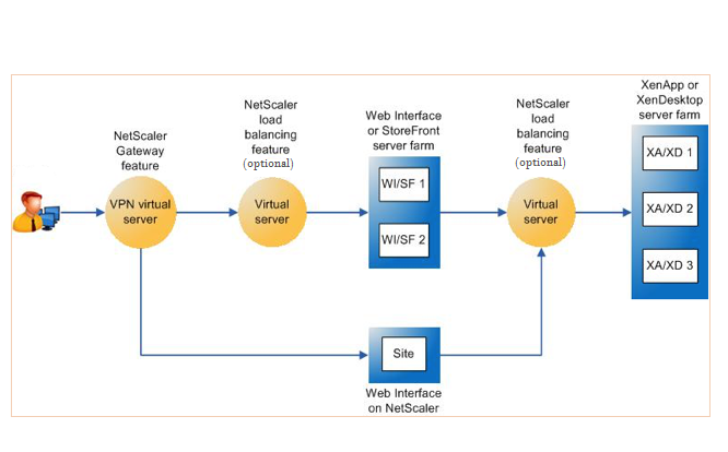 Citrix ADC for Citrix Virtual Apps and Desktops