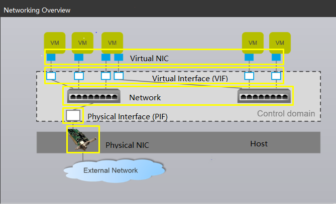 Networking overview