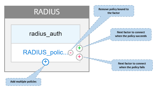 Login schema and policy in visualizer