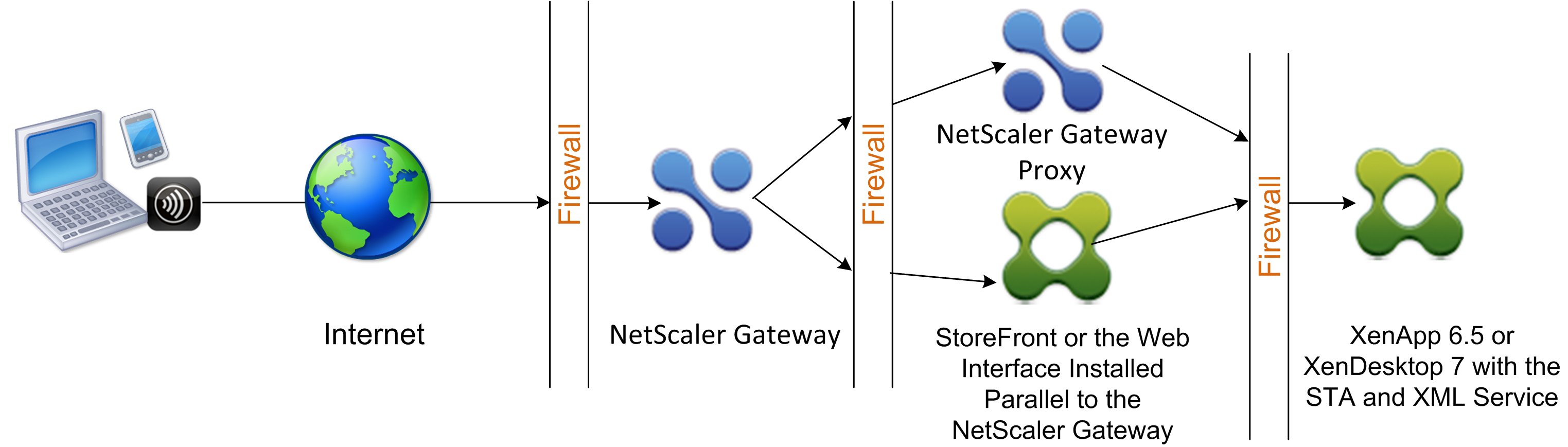 Deploying Citrix Gateway in a Double-Hop DMZ