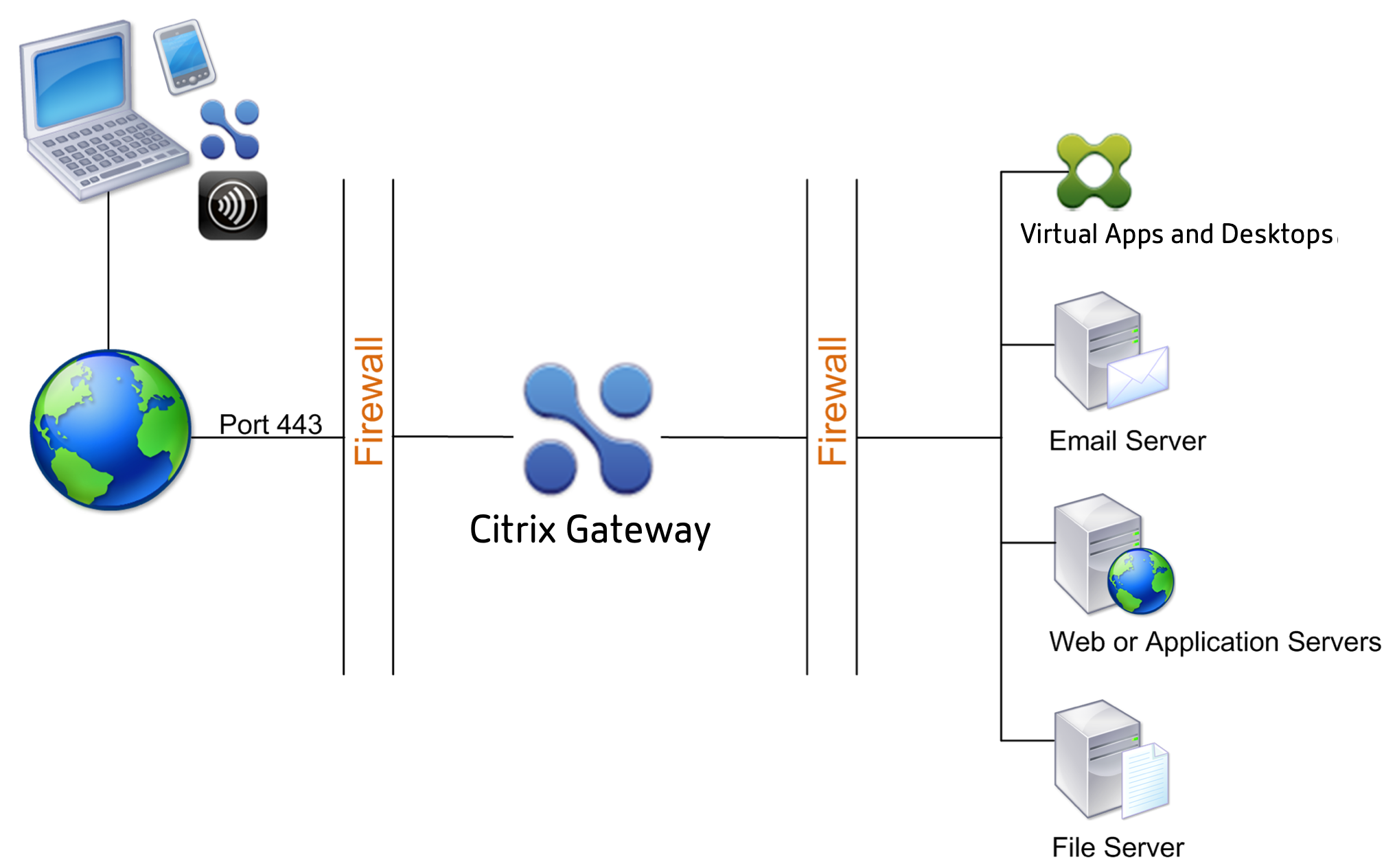 Citrix Gateway deployed in the DMZ