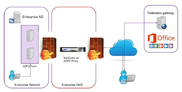 Deploy an ADC instance as an ADFS proxy