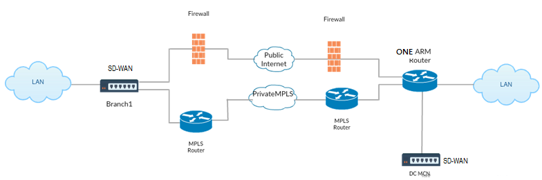 OSPF one arm