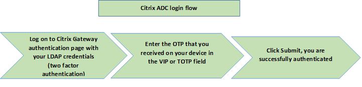 OTP verification workflow