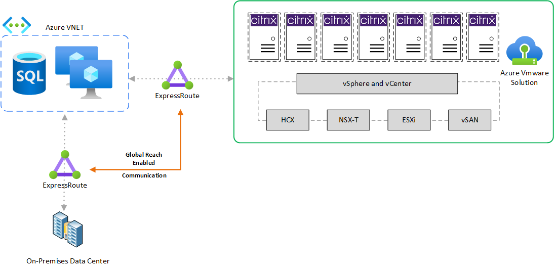 AVS ExpressRoute architecture