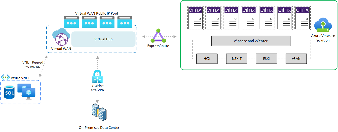 AVS S2S VPN Architecture