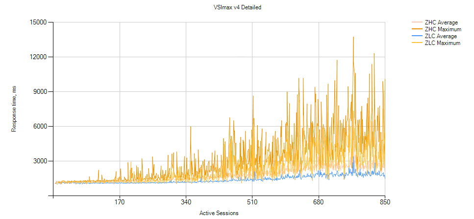 Task Worker Zip Compression Performance