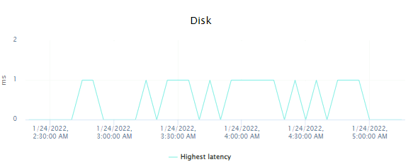 Single Server Disk Utilization