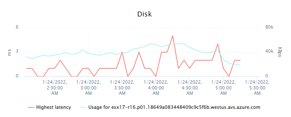 Cluster Node Disk Utilization