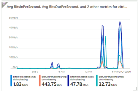 ExpressRoute Bits per second